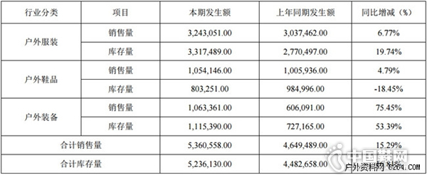 探路者發布2015上半年財報 營業利潤同比漲24.32%1.jpg