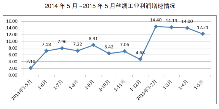 【絲綢】2015上半年絲綢行業(yè)經(jīng)濟運行分析0.jpg