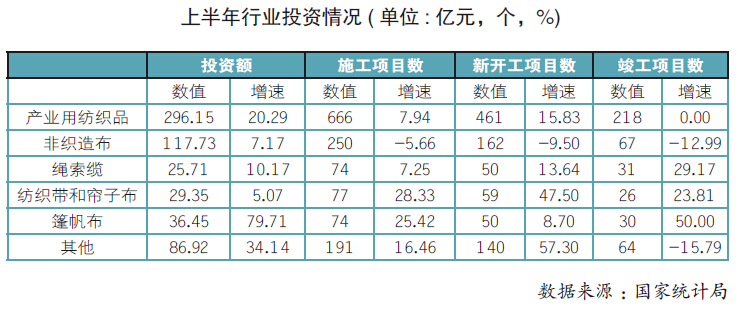 2015上半年产业用纺织品行业经济运行分析0.jpg