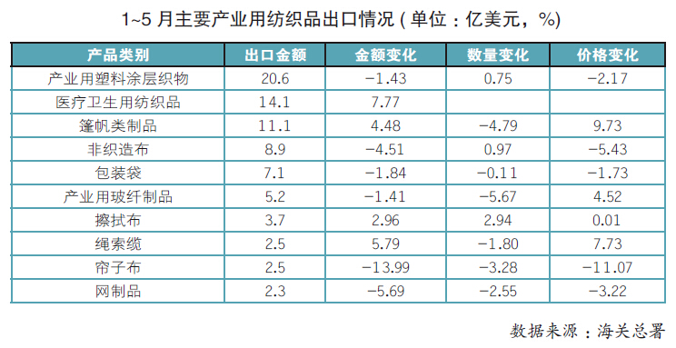 2015上半年产业用纺织品行业经济运行分析