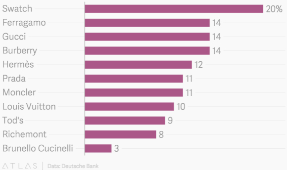 德意志银行出了份报告 讲了讲奢侈品牌到底多依赖中国0.jpg