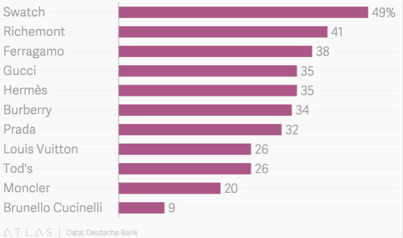 德意志银行出了份报告 讲了讲奢侈品牌到底多依赖中国1.jpg