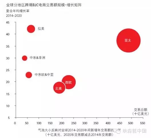 2020全球跨境B2C电商趋势：中国将居消费首位2.jpg