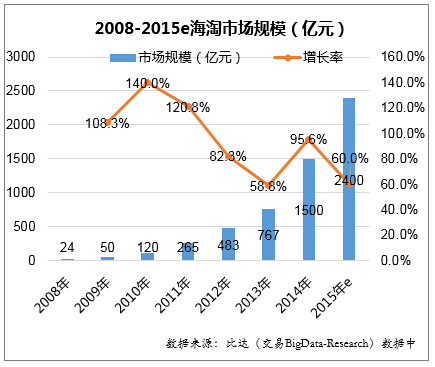 今年底海淘规模将达2400亿元 同比增速60%0.jpg