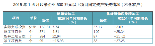 印染：产量下降明显 出口增速回落3.jpg