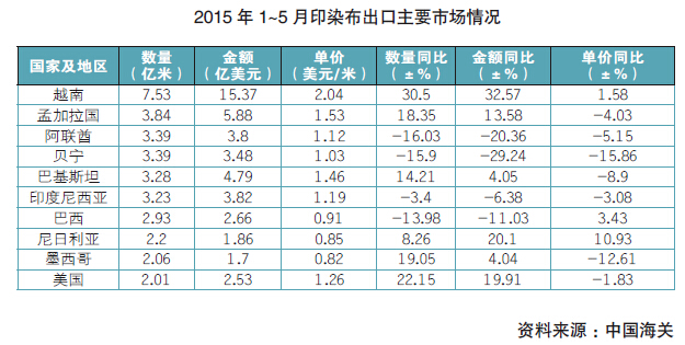 印染：产量下降明显 出口增速回落7.jpg