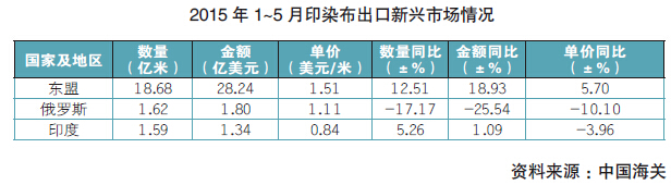 印染：产量下降明显 出口增速回落9.jpg