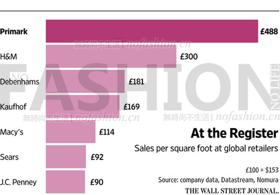 Primark占领美国市场 绞杀服饰巨头H&amp;M、Gap等2.jpg
