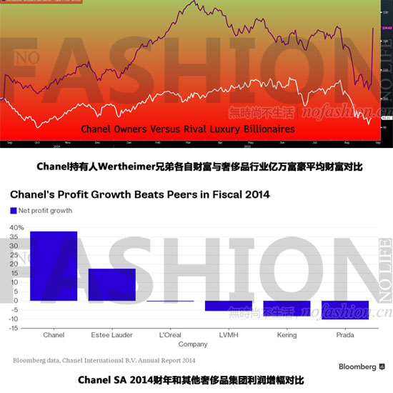 香奈儿号称2014年利润大涨38% 财务数据仍是糊涂账1.jpg