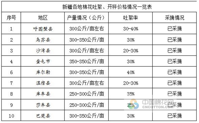 9月14日新疆各地區(qū)棉花吐絮、開秤價格情況一覽表 0.jpg