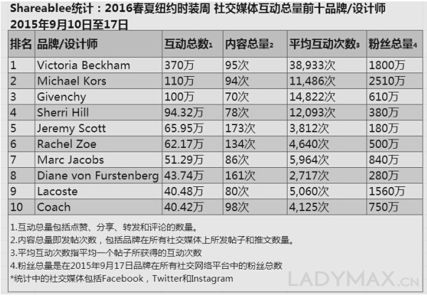 在纽约时装周期间谁统治了整个社交媒体？2.jpg