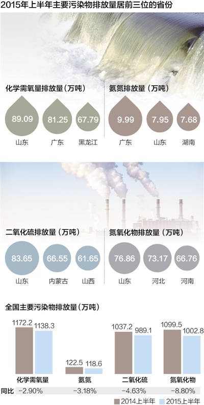 环保部通报主要污染物排放量数据 山东居前列0.jpg
