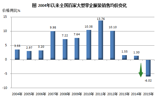 我国服装销售创新低 专家称消费潜力仍强劲0.png