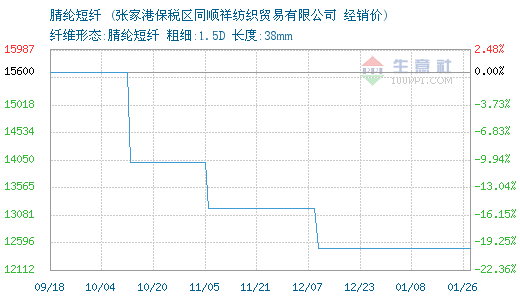 01月26日同順祥腈綸短纖為12500元0.png