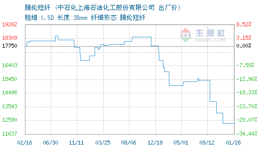 01月26日上海石化腈纶短纤为12400元0.png
