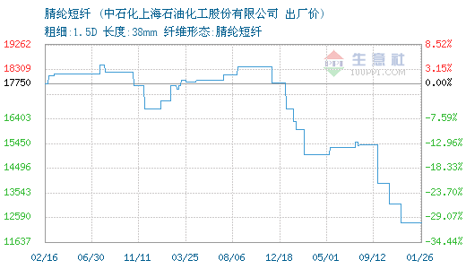 01月26日上海石化腈綸短纖為12400元0.png