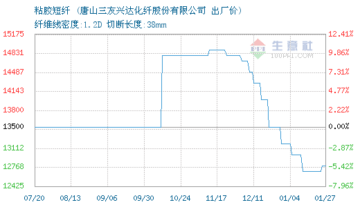 01月27日唐山化纖粘膠短纖為12800元0.png