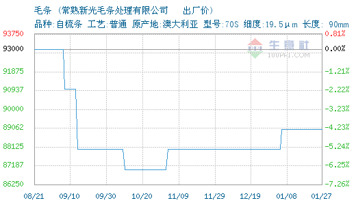 01月27日常熟新光毛条为89000元0.png