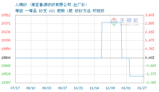 01月27日鲁源纺织人棉纱为19500元0.png