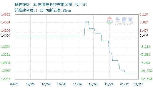 01月28日山東雅美粘膠短纖為12500元0.png