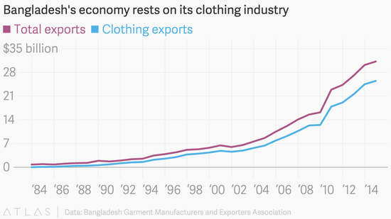 孟加拉变全球成衣厂出口激增1.png