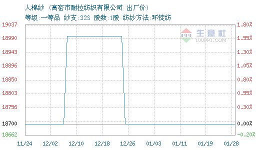 01月28日耐拉纺织人棉纱为18700元0.png