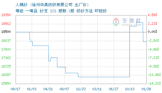 01月28日华奥纺织人棉纱为18000元0.png