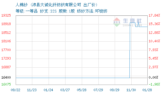 01月28日大成化纤人棉纱为18800元0.png