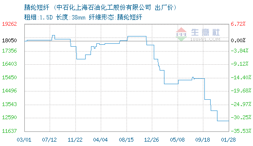 01月28日上海石化腈纶短纤为12400元0.png