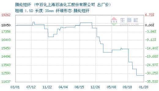 01月28日上海石化腈綸短纖為12400元0.png