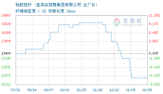 01月29日絲麗雅粘膠短纖為12400元0.png