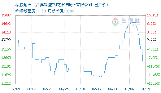 01月29日翔盛粘膠粘膠短纖為12400元0.png