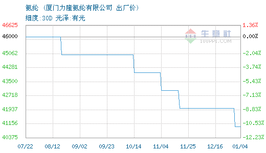 01月04日厦门力隆氨纶为41000元0.png