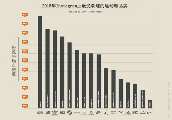 阿迪达斯超耐克成为Instagram上最受欢迎的品牌4.jpg