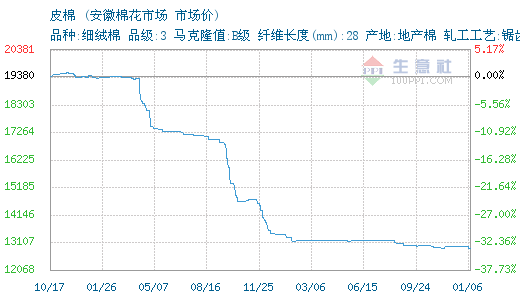 01月06日安徽棉花皮棉为12900元0.png