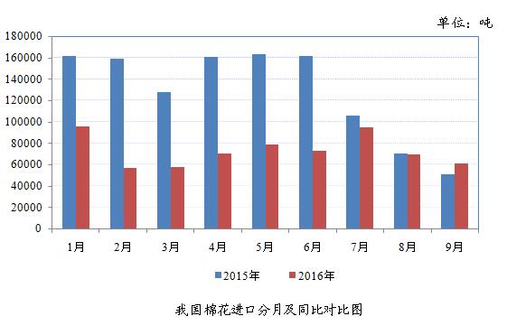 9月我国棉花进口量同比增长19.03%0.jpg