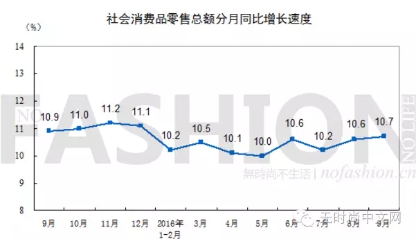 9月份中国服饰市场仅增6.7% 时尚类别仍低迷0.jpg
