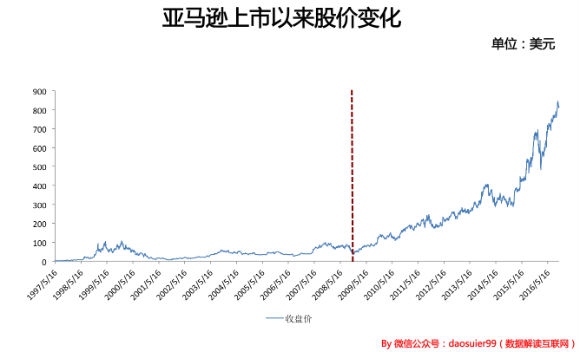 13岁的京东和当时13岁的亚马逊有什么差别？1.jpg