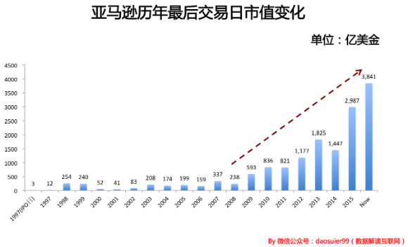 13岁的京东和当时13岁的亚马逊有什么差别？2.jpg