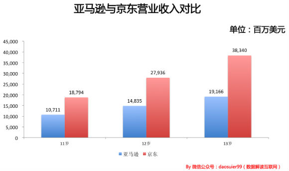 13岁的京东和当时13岁的亚马逊有什么差别？3.jpg