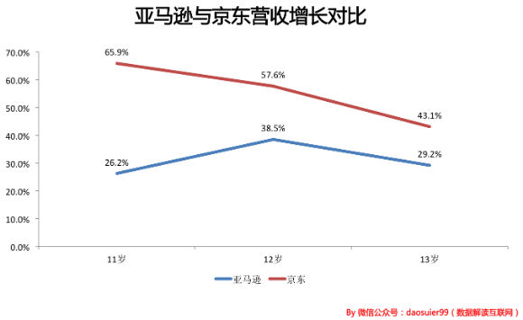 13岁的京东和当时13岁的亚马逊有什么差别？4.jpg