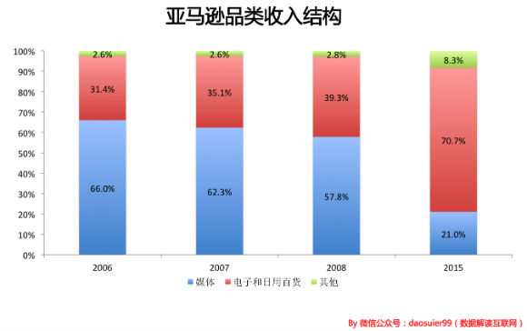 13岁的京东和当时13岁的亚马逊有什么差别？5.jpg