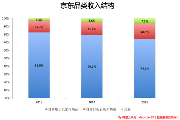 13岁的京东和当时13岁的亚马逊有什么差别？6.jpg