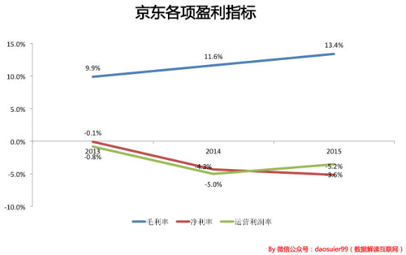 13岁的京东和当时13岁的亚马逊有什么差别？9.jpg