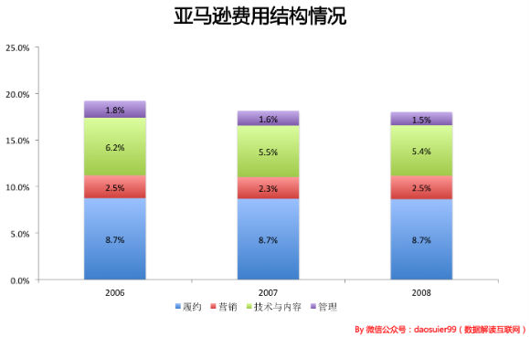 13岁的京东和当时13岁的亚马逊有什么差别？10.jpg