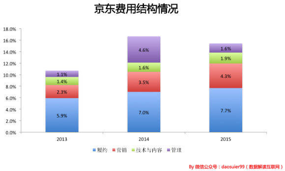 13岁的京东和当时13岁的亚马逊有什么差别？11.jpg