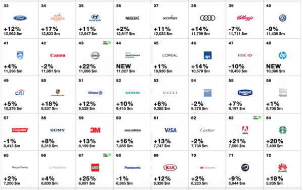 2016年度全球最有价值百大品牌Dior首次上榜1.png