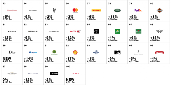 2016年度全球最有价值百大品牌Dior首次上榜2.png