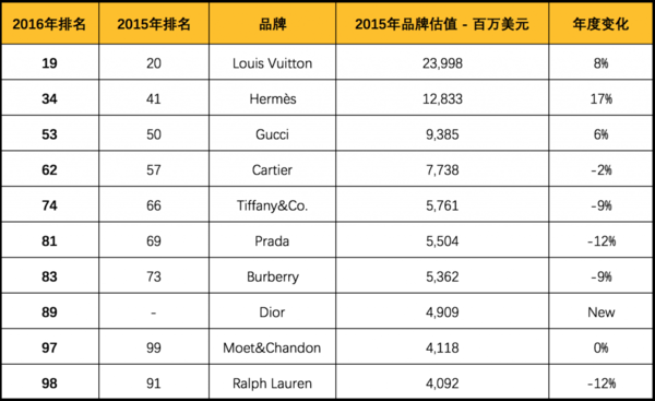 2016年度全球最有价值百大品牌Dior首次上榜4.png