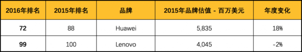 2016年度全球最有价值百大品牌Dior首次上榜5.png